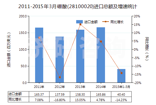 2011-2015年3月硼酸(28100020)進口總額及增速統(tǒng)計